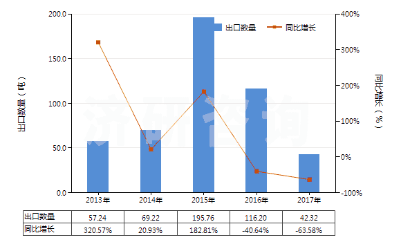 2013-2017年中國硝基苯(HS29042010)出口量及增速統(tǒng)計